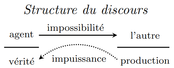 La place de la vérité, dans la structure du discours, est sous l'agent : elle le porte tout en étant recouverte par l'agent du discours.